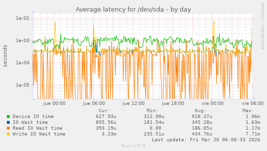 Average latency for /dev/sda
