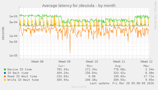 Average latency for /dev/sda