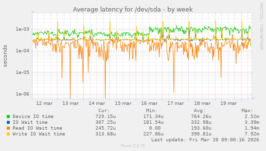 Average latency for /dev/sda