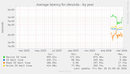 Average latency for /dev/sda