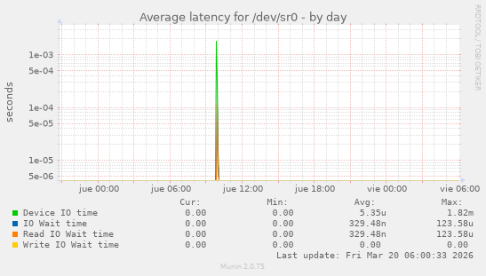 Average latency for /dev/sr0