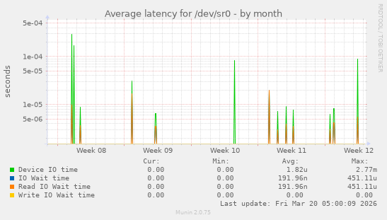 Average latency for /dev/sr0