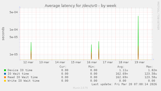 Average latency for /dev/sr0