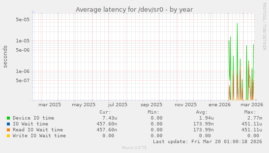 Average latency for /dev/sr0