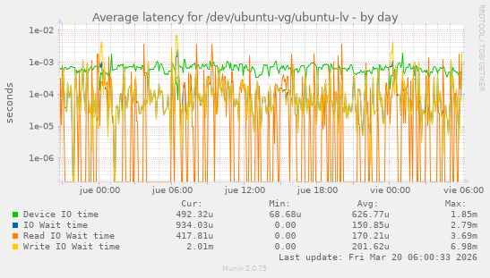 Average latency for /dev/ubuntu-vg/ubuntu-lv