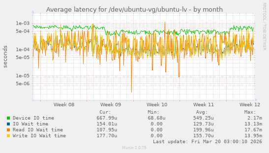 Average latency for /dev/ubuntu-vg/ubuntu-lv