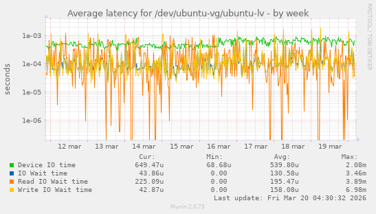Average latency for /dev/ubuntu-vg/ubuntu-lv