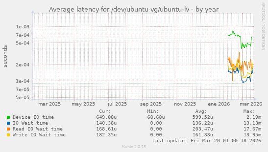 Average latency for /dev/ubuntu-vg/ubuntu-lv