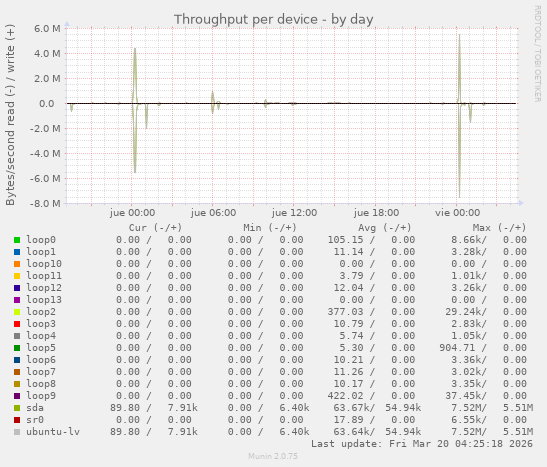 Throughput per device