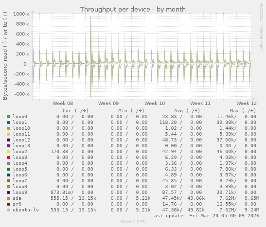 Throughput per device