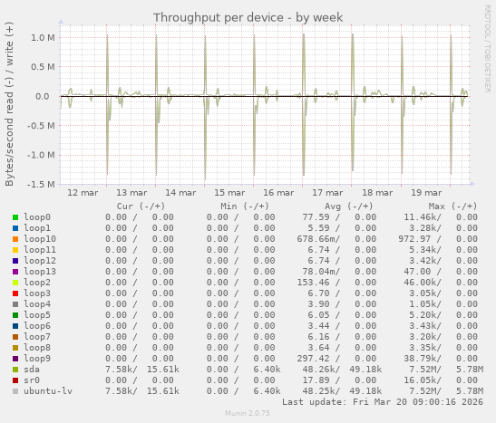 Throughput per device