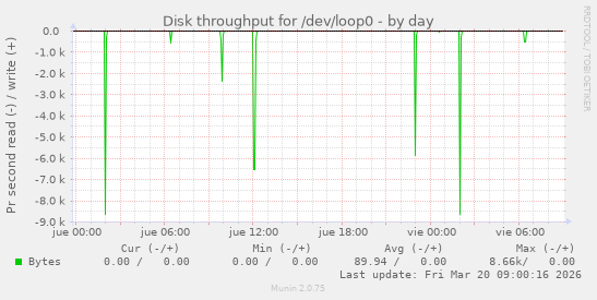 Disk throughput for /dev/loop0