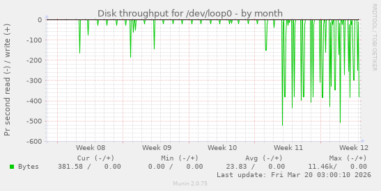 Disk throughput for /dev/loop0