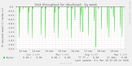 Disk throughput for /dev/loop0