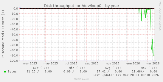 Disk throughput for /dev/loop0