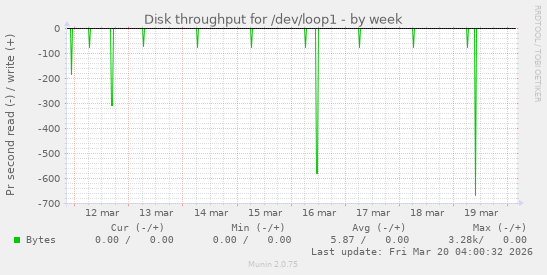 Disk throughput for /dev/loop1