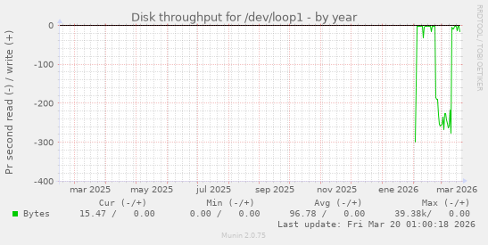 Disk throughput for /dev/loop1