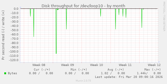 Disk throughput for /dev/loop10