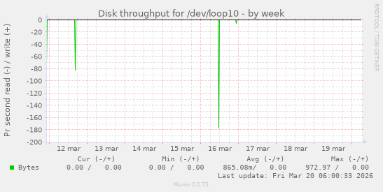 Disk throughput for /dev/loop10