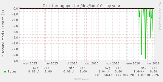 Disk throughput for /dev/loop10