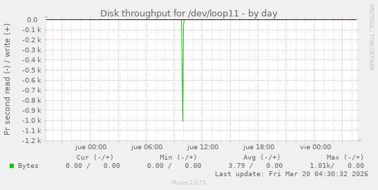 Disk throughput for /dev/loop11