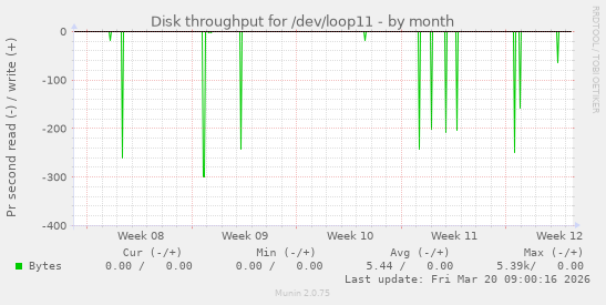Disk throughput for /dev/loop11