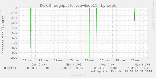 Disk throughput for /dev/loop11