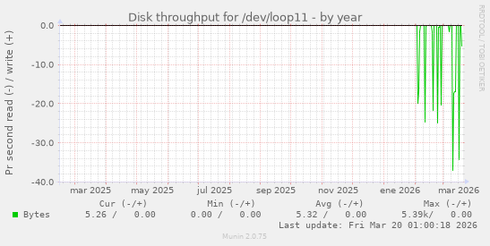 Disk throughput for /dev/loop11