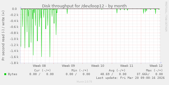 Disk throughput for /dev/loop12