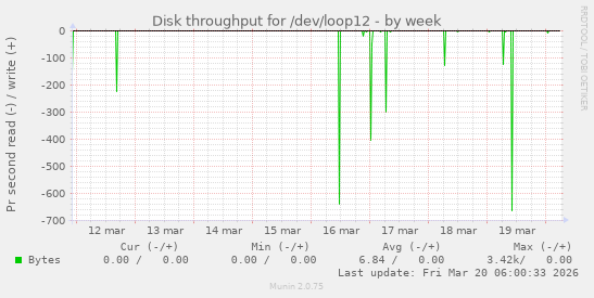 Disk throughput for /dev/loop12
