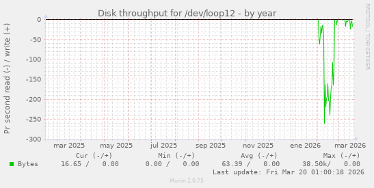 Disk throughput for /dev/loop12