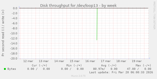 Disk throughput for /dev/loop13