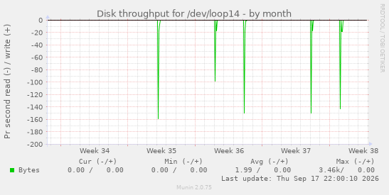 Disk throughput for /dev/loop14
