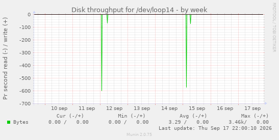 Disk throughput for /dev/loop14