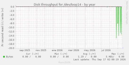 Disk throughput for /dev/loop14