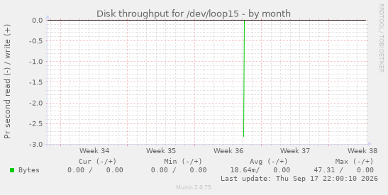 Disk throughput for /dev/loop15