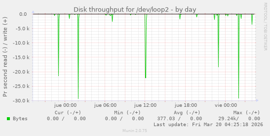 Disk throughput for /dev/loop2