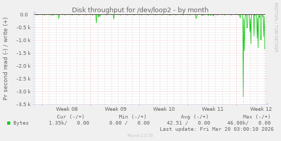 Disk throughput for /dev/loop2