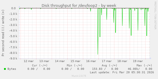 Disk throughput for /dev/loop2