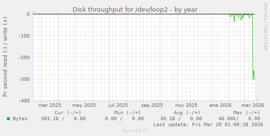 Disk throughput for /dev/loop2