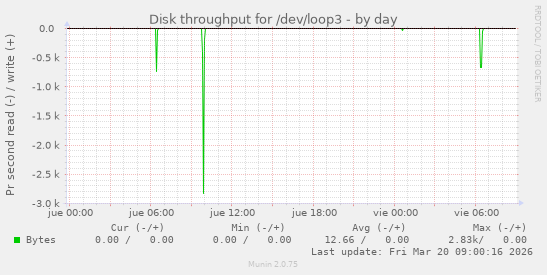 Disk throughput for /dev/loop3