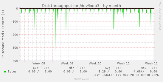 Disk throughput for /dev/loop3