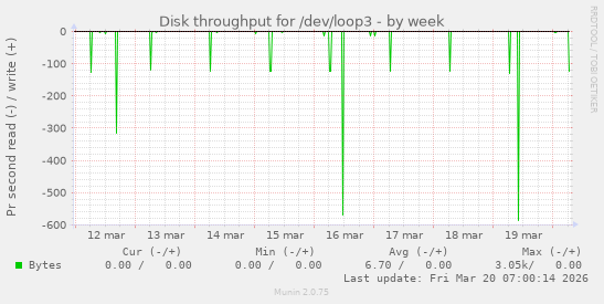 Disk throughput for /dev/loop3