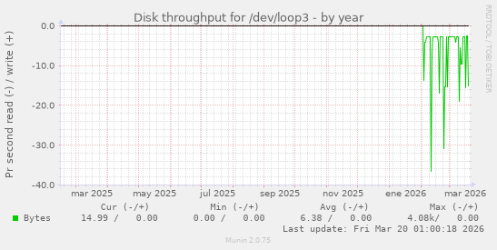 Disk throughput for /dev/loop3