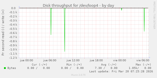 Disk throughput for /dev/loop4