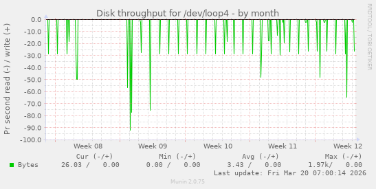 Disk throughput for /dev/loop4