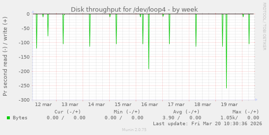Disk throughput for /dev/loop4