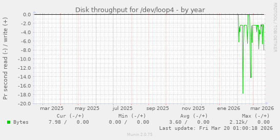 Disk throughput for /dev/loop4