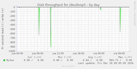 Disk throughput for /dev/loop5