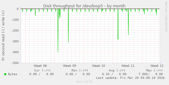 Disk throughput for /dev/loop5